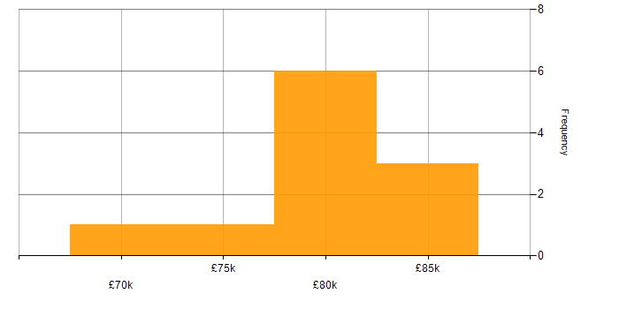 Salary histogram for Site Reliability Engineering in Glasgow