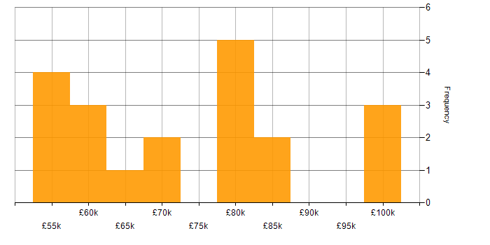 Salary histogram for Solutions Architect in Glasgow