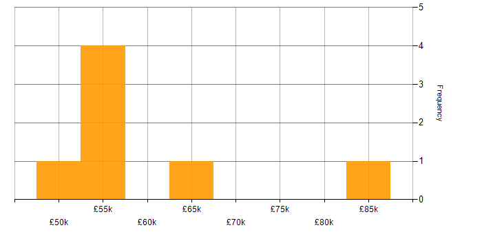 Salary histogram for SQL Server Reporting Services in Glasgow