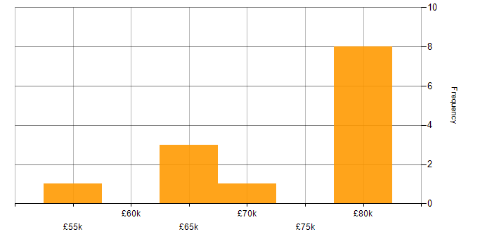 Salary histogram for Systems Architect in Glasgow