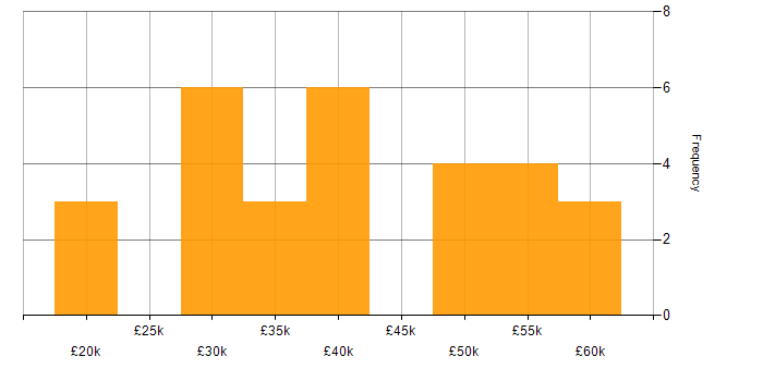 Salary histogram for Systems Engineer in Glasgow