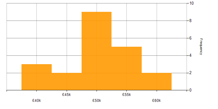 Salary histogram for T-SQL in Glasgow