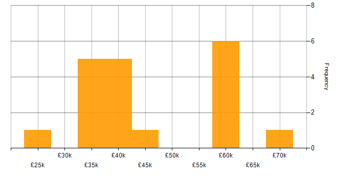 Salary histogram for TCP/IP in Glasgow