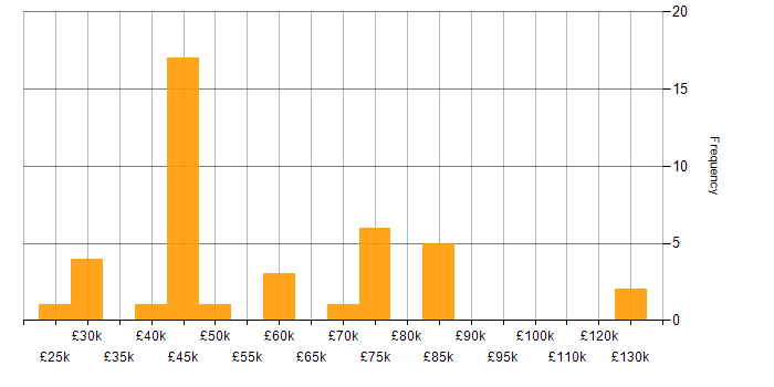 Salary histogram for User Experience in Glasgow