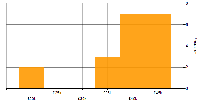 Salary histogram for VoIP in Glasgow