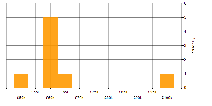 Salary histogram for Waterfall in Glasgow