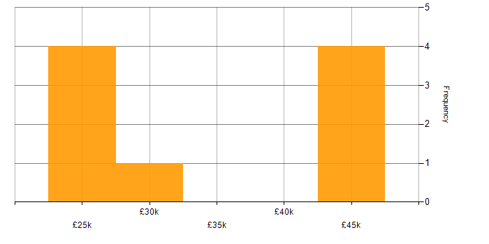Salary histogram for Windows Server 2012 in Glasgow