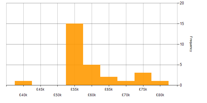 Salary histogram for DevOps in Gloucester