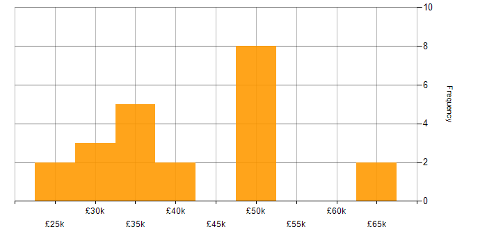 Salary histogram for Driving Licence in Gloucester