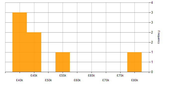Salary histogram for E-Commerce in Gloucester