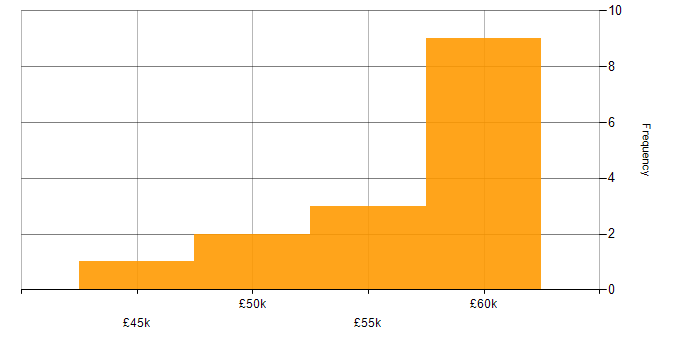 Salary histogram for Microservices in Gloucester