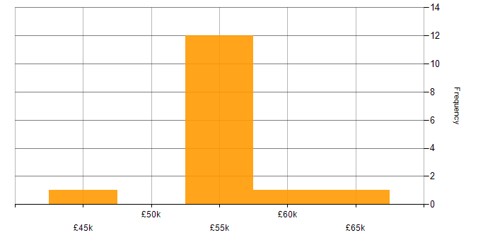 Salary histogram for Model-Based Systems Engineering in Gloucester