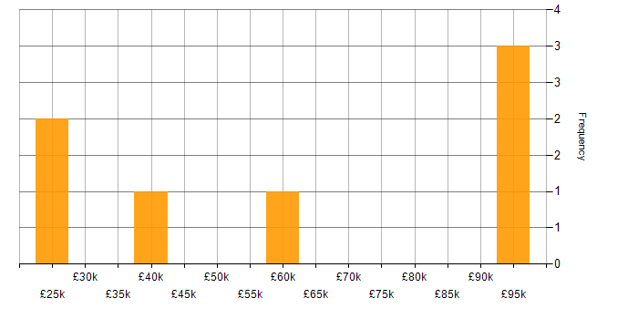 Salary histogram for Oracle in Gloucester