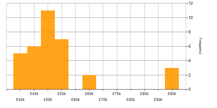 Salary histogram for Project Management in Gloucester