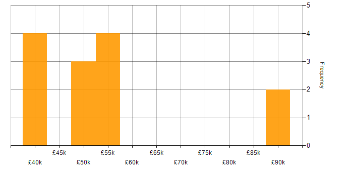 Salary histogram for Public Sector in Gloucester
