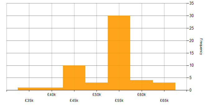 Salary histogram for SC Cleared in Gloucester