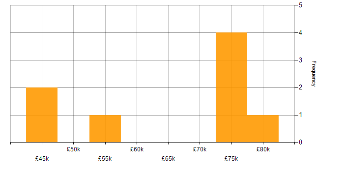 Salary histogram for Software Engineer in Gloucester