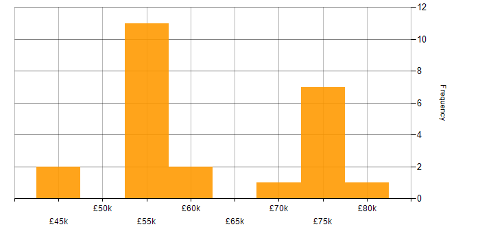 Salary histogram for Software Engineering in Gloucester