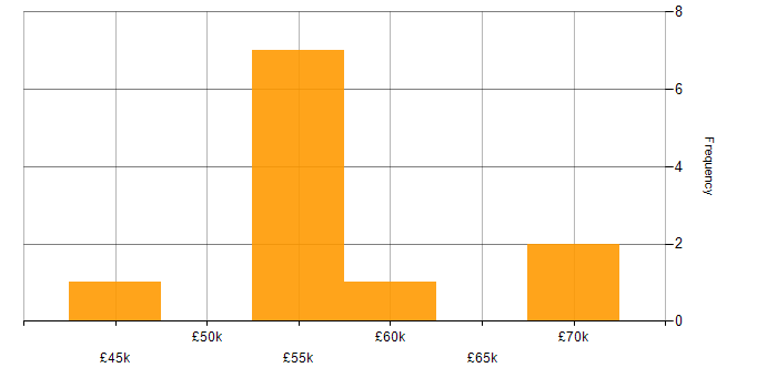 Salary histogram for Systems Engineering in Gloucester