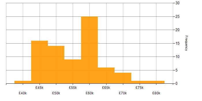 Salary histogram for .NET in Gloucestershire