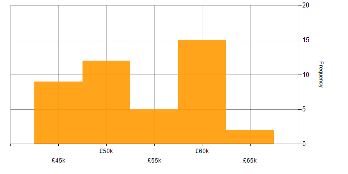 Salary histogram for .NET Developer in Gloucestershire