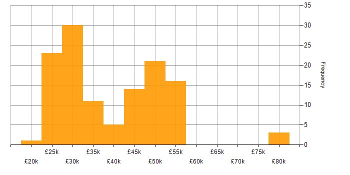 Salary histogram for Active Directory in Gloucestershire