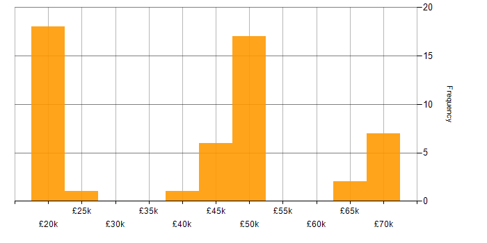 Salary histogram for Administrator in Gloucestershire