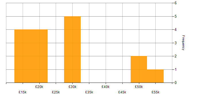 Salary histogram for Advertising in Gloucestershire