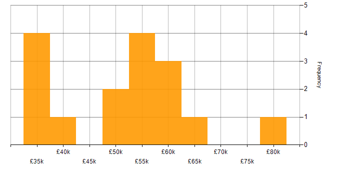 Salary histogram for Aerospace in Gloucestershire