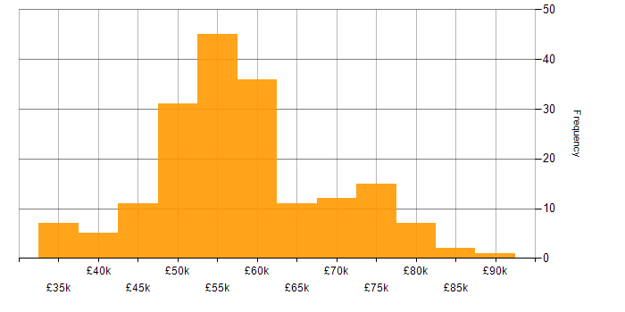 Salary histogram for Agile in Gloucestershire