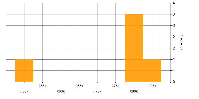 Salary histogram for Amazon EC2 in Gloucestershire
