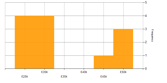 Salary histogram for Android in Gloucestershire