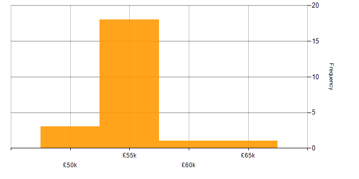 Salary histogram for Apache in Gloucestershire
