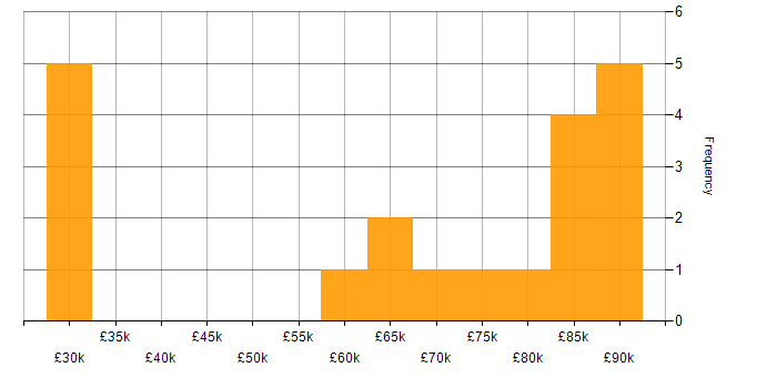 Salary histogram for Architect in Gloucestershire