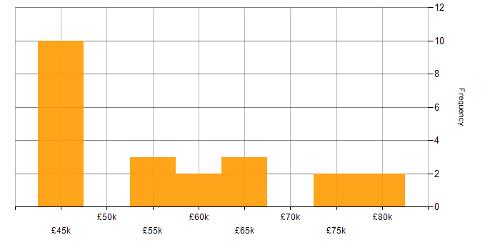 Salary histogram for Artificial Intelligence in Gloucestershire