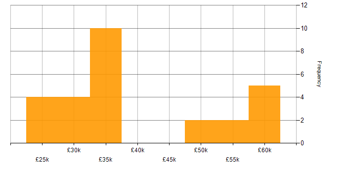 Salary histogram for Automotive in Gloucestershire