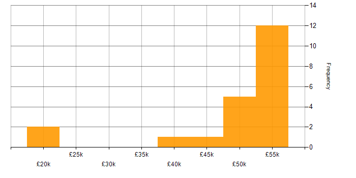 Salary histogram for Aviation in Gloucestershire