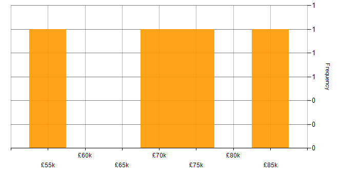 Salary histogram for AWS CloudFormation in Gloucestershire