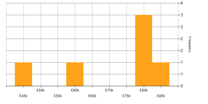 Salary histogram for AWS Lambda in Gloucestershire