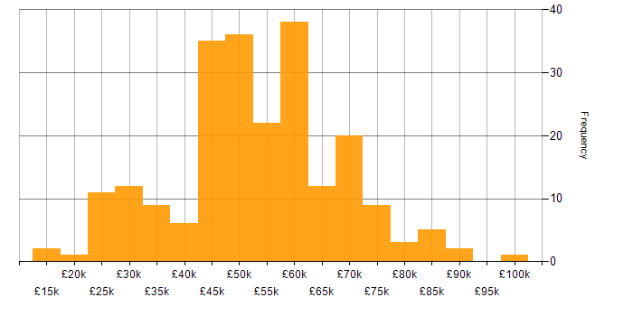 Salary histogram for Azure in Gloucestershire