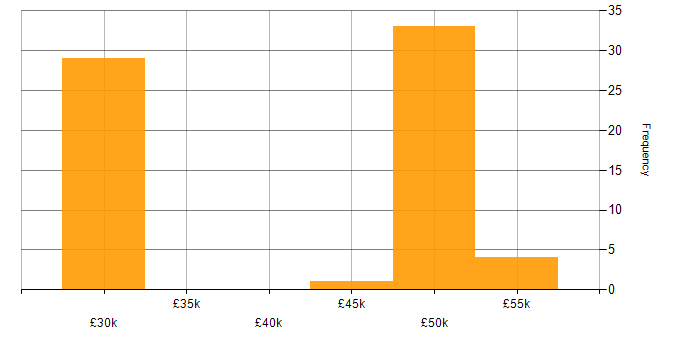 Salary histogram for Bitbucket in Gloucestershire