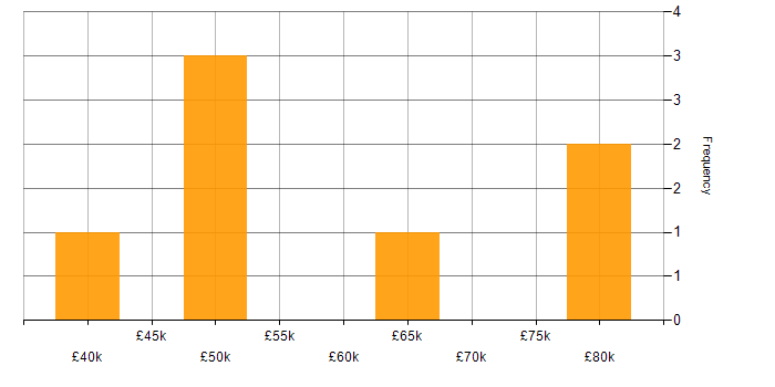 Salary histogram for Business Analysis in Gloucestershire