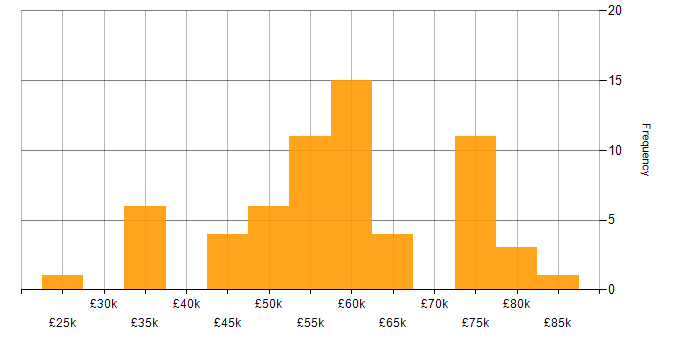 Salary histogram for C++ in Gloucestershire
