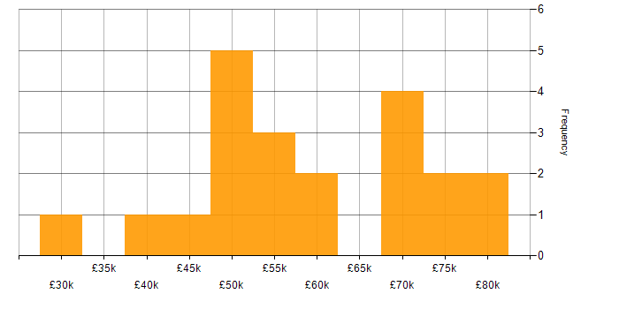 Salary histogram for Coaching in Gloucestershire