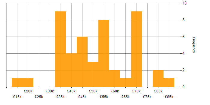 Salary histogram for Computer Science in Gloucestershire