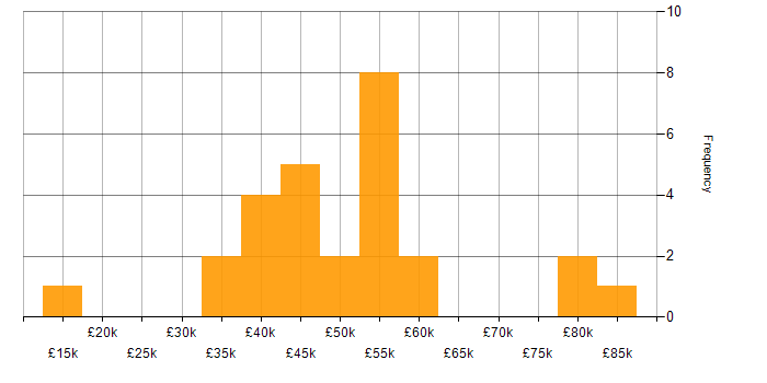 Salary histogram for Computer Science Degree in Gloucestershire