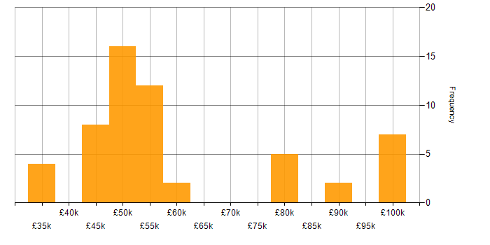 Salary histogram for Consultant in Gloucestershire