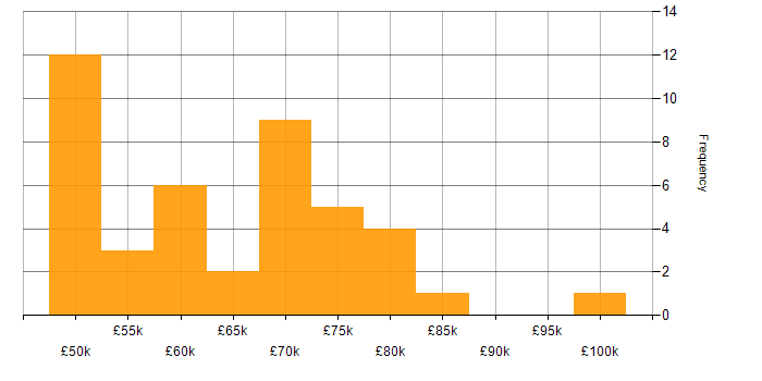 Salary histogram for Containerisation in Gloucestershire