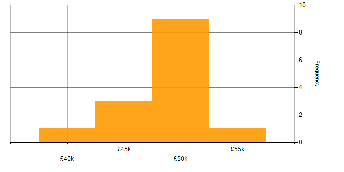 Salary histogram for CoreOS in Gloucestershire