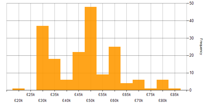 Salary histogram for C# in Gloucestershire